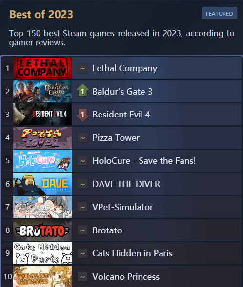 《致命公司》成今年口碑最佳游戏，Steam好评超博德之门3(图1)