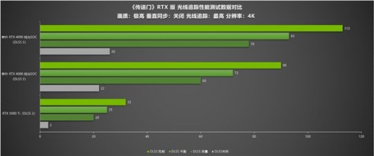 《传送门》RTX版 DLSS 3画质不减 耕升 RTX 40系流畅4K(图1)