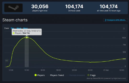 Steam《猛兽派对》首发 玩家数轻松破10w 评价却不如测试版(图3)