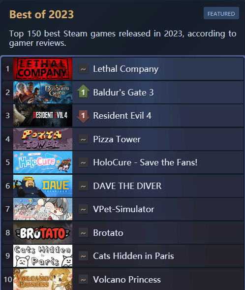 年底还有高手 Steam新作空降好评榜第一 主播游戏永不过时(图2)
