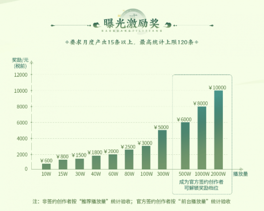 发视频能赢现金好礼？创梦计划第二期来袭(图4)