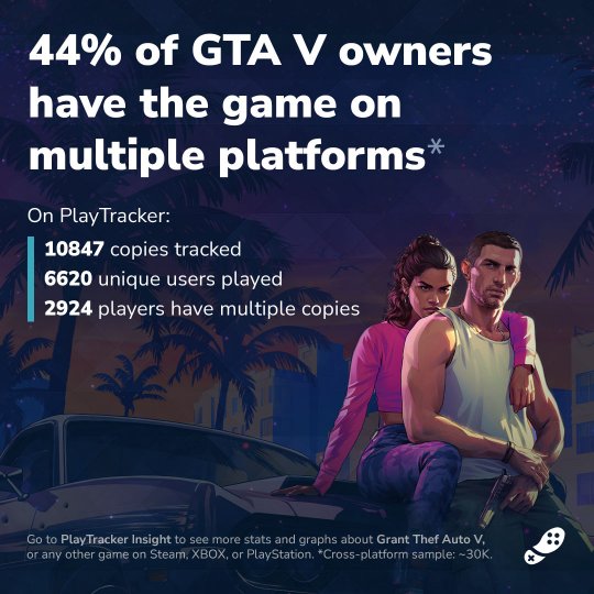 《GTA6》首发没有PC 原因是”双重购买“趋势(图1)