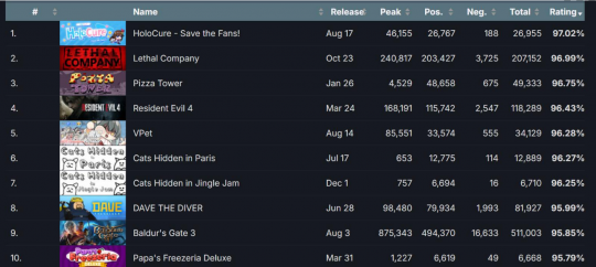 年终盘点 Steam全年好评最高游戏一览 白嫖游戏自带滤镜(图2)