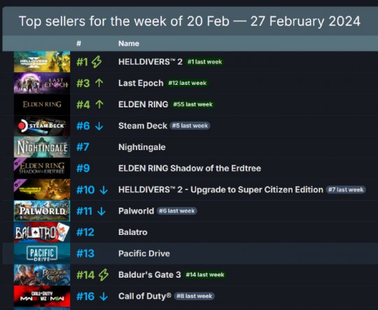 黑马频出 暗黑新作冲上Steam周销榜 这届开发组是真听劝(图3)