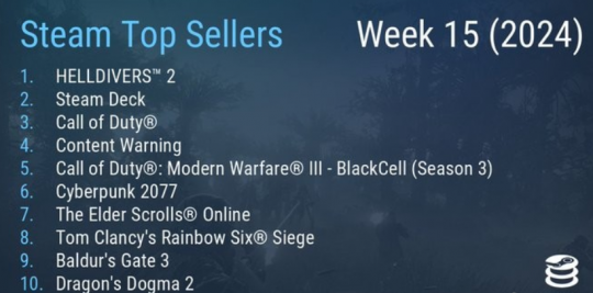 首发先送620w份 厂商反向宣发 把自家游戏推上Steam热销榜(图11)