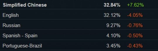 简体中文超越英文 成为Steam平台最常用语言(图2)